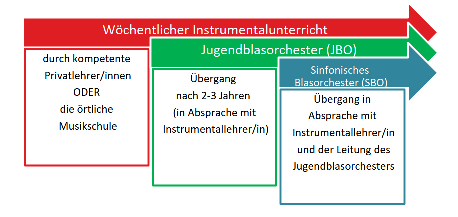 Jugend – Deine "Karriere" beim Musikzug Ennest Jugend – Deine "Karriere" beim Musikzug Ennest